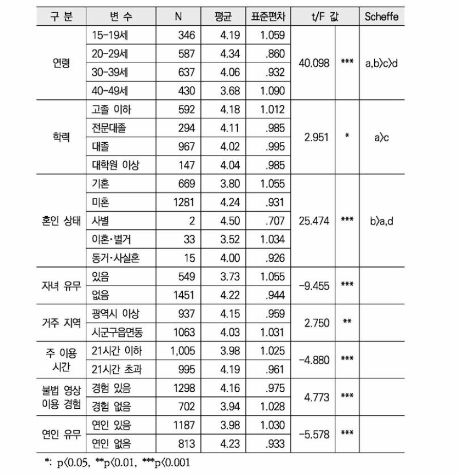 자신의 신체나 개인적 행위가 촬영·유포되는 것에 대한 불안감