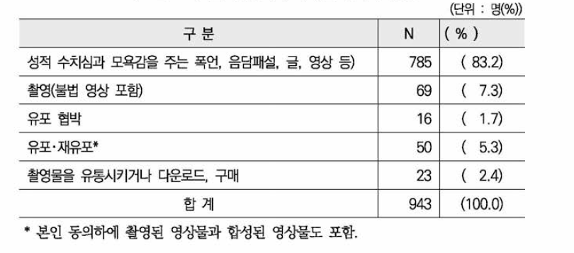 온라인상에서 목격한 성폭력 유형