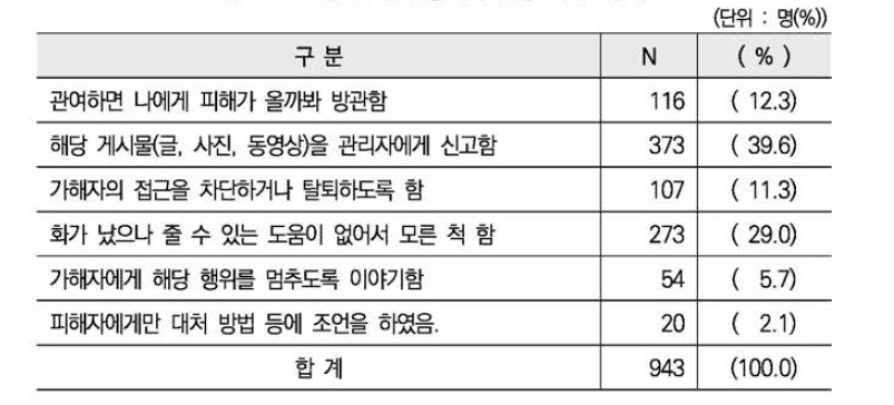 온라인 성폭력 발생 이후 대처