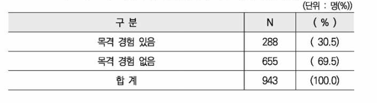 지인의 온라인 성폭력 피해 목격 경험 유무