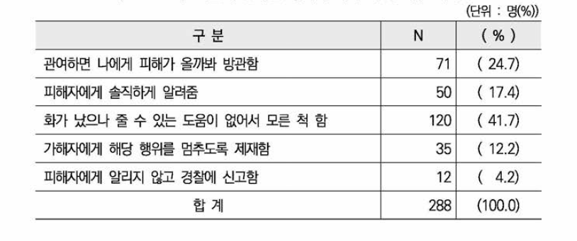 지인의 온라인 성폭력 피해 목격 이후 대처