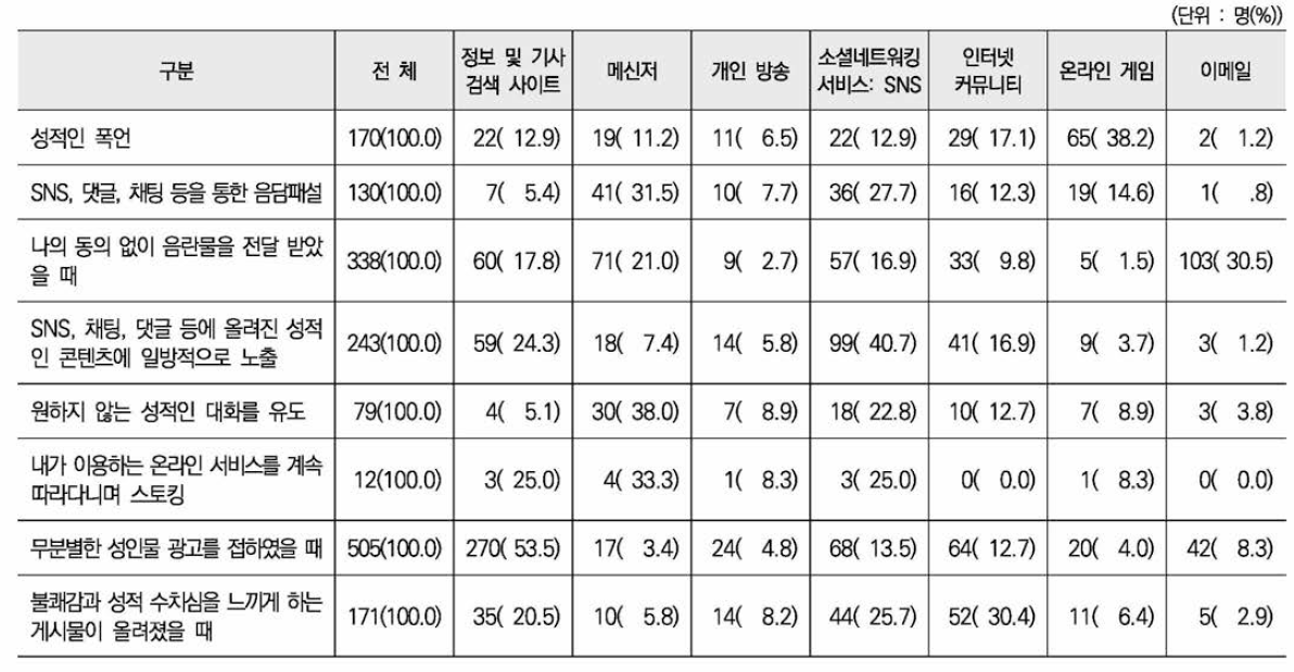 온라인 플랫폼별 피해 유형