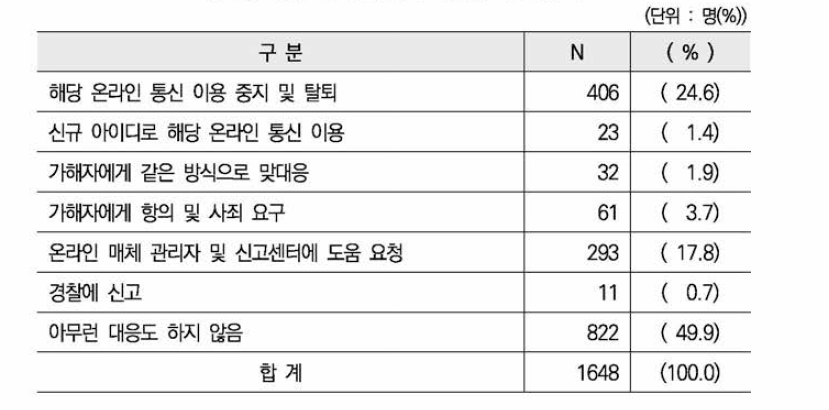 온라인 성적 괴롭힘 대처 방식