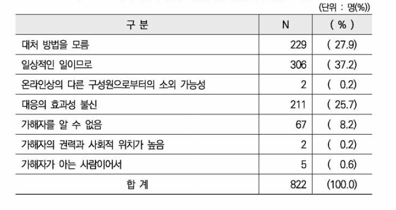 온라인 성적 괴롭힘에 대응하지 않은 이유