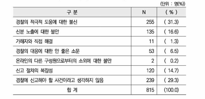 경찰에 신고하지 않은 이유