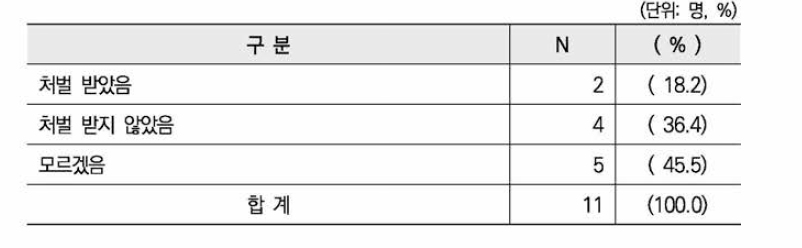 경찰 신고 후 가해자 처벌 유무