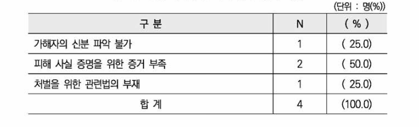 가해자가 처벌 받지 않은 이유