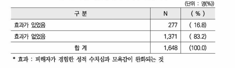 자신의 대처 방식에 대한 인식