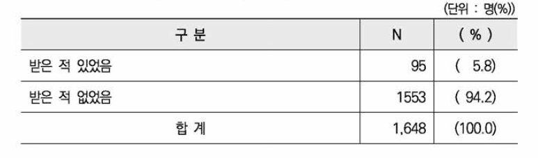 온라인 성적 괴롭힘으로 인한 2차 피해 유무