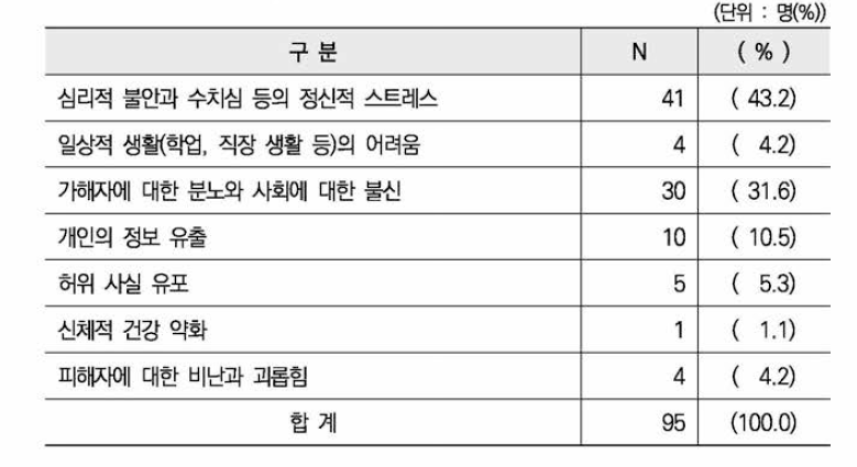 온라인 성적 괴롭힘에 의한 2차 피해 유형