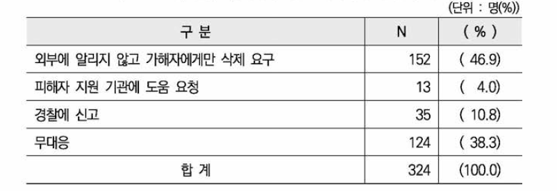 촬영 성폭력에 대한 피해자의 대처 방식