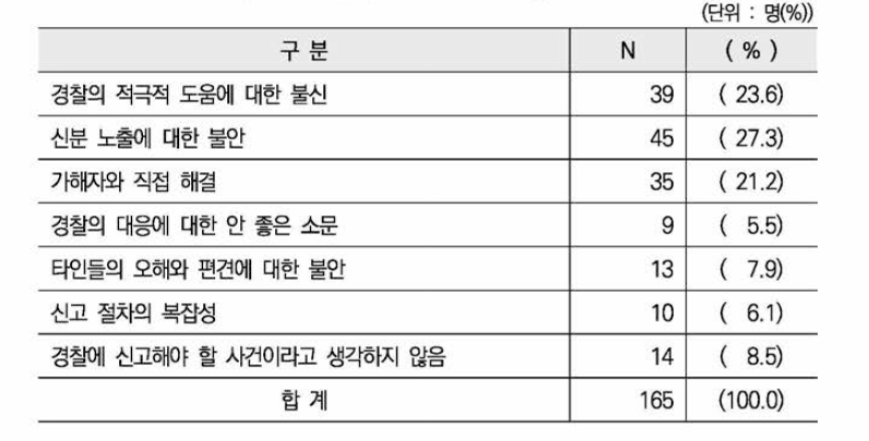 경찰에 신고하지 않은 이유