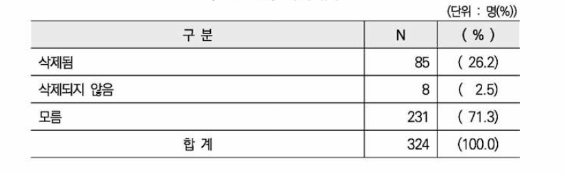 삭제 유무