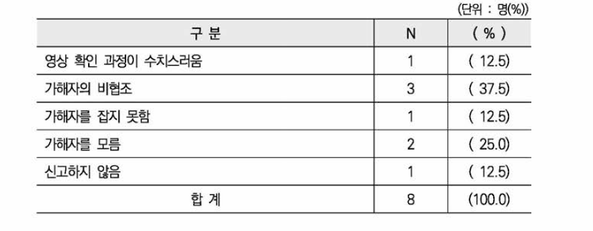 삭제되지 않은 이유