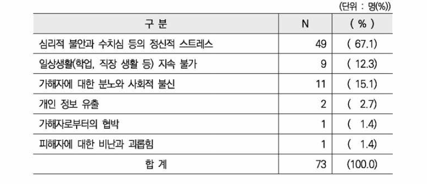 촬영으로 인한 2차 피해 유형