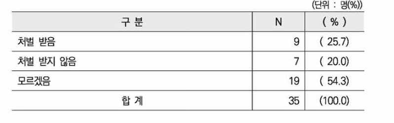 가해자 처벌 유무