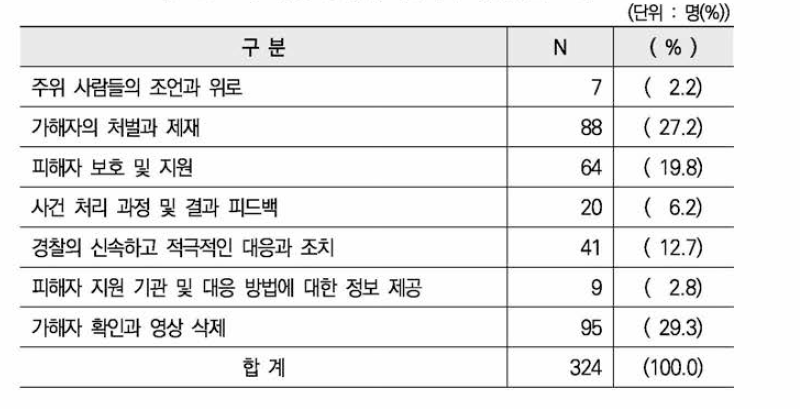 촬영 성폭력 피해자가 기대하는 도움