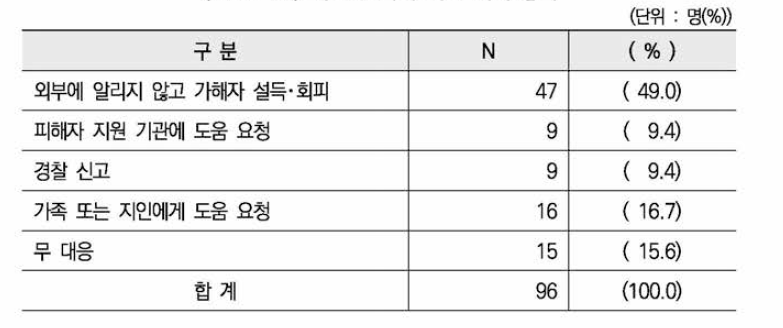 유포 협박에 대한 대처 방식