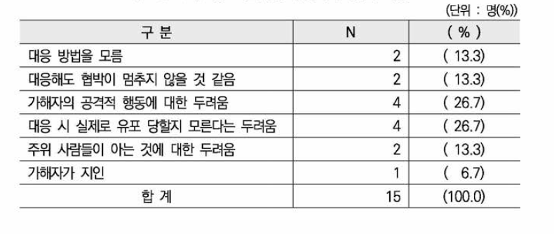 유포 협박에 대응하지 않은 이유