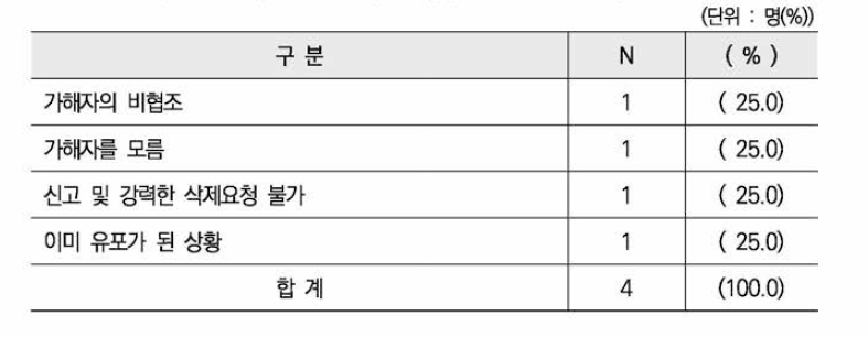 협박에 사용된 영상물이 삭제되지 않은 이유