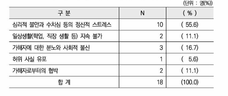 유포 협박으로 인한 2차 피해 유형