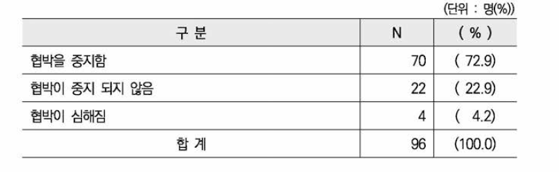 유포 협박 가해자 협박 중지 유무