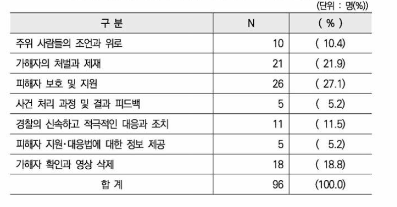 유포 협박 성폭력 피해자가 기대하는 도움