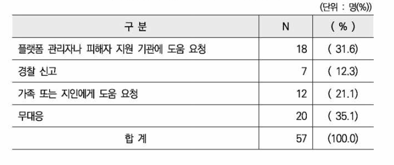 유포·재유포 시 대처 방식