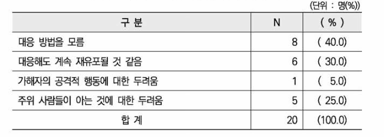 유포·재유포에 대응하지 않은 이유