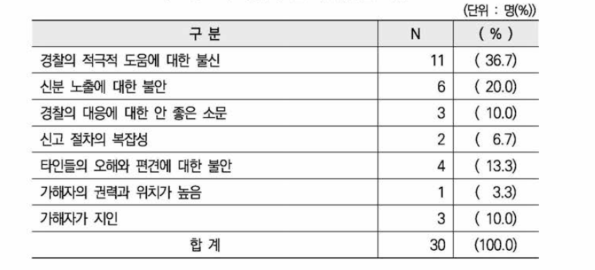 경찰에 신고하지 않은 이유