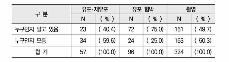 유포·재유포 가해자 신상정보 인지 유무