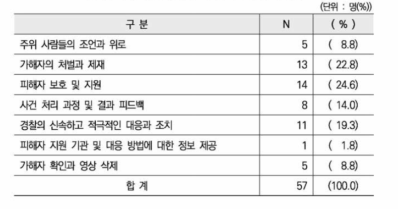 유포·재유포 피해자가 기대하는 도움