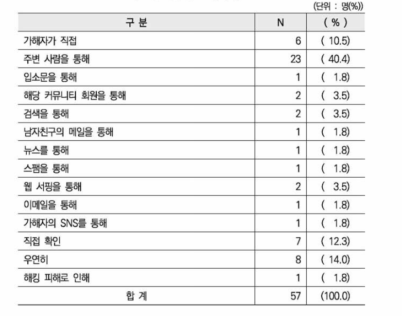 유포 인식 경로