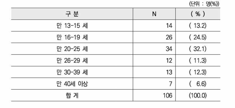 온라인 그루밍 피해 당시 나이