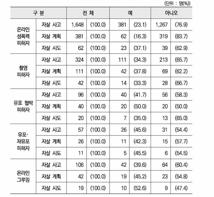 피해자 유형별 자살 사고 및 시도 경험