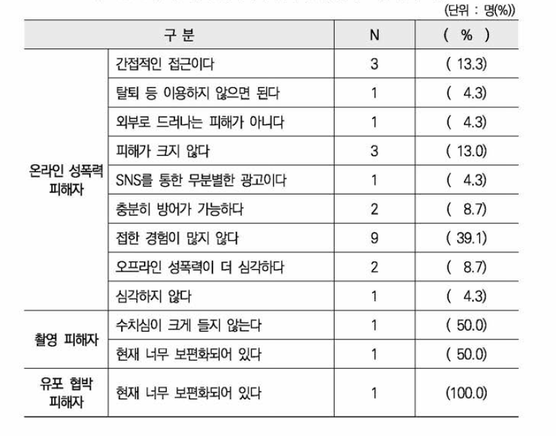 온라인 성폭력이 심각하지 않다고 생각한 이유