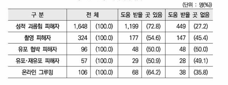 지지체계 유무