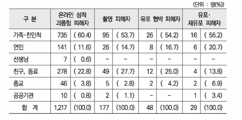 힘들 때 의지하는 상대