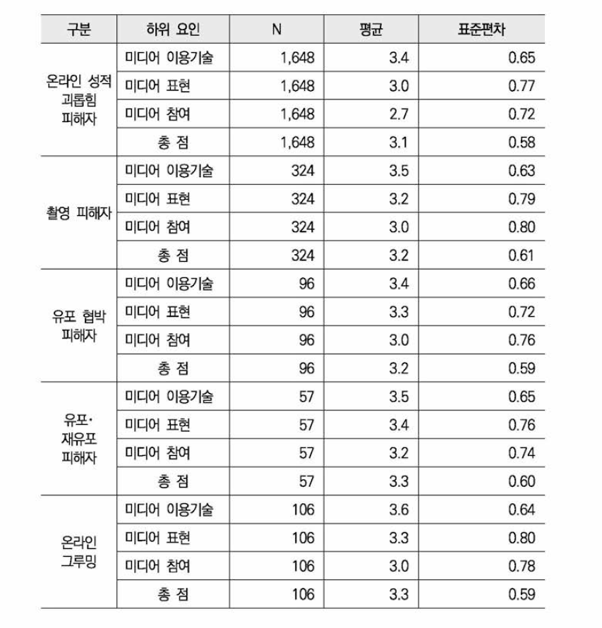 피해자 유형별 미디어 리터러시 수준