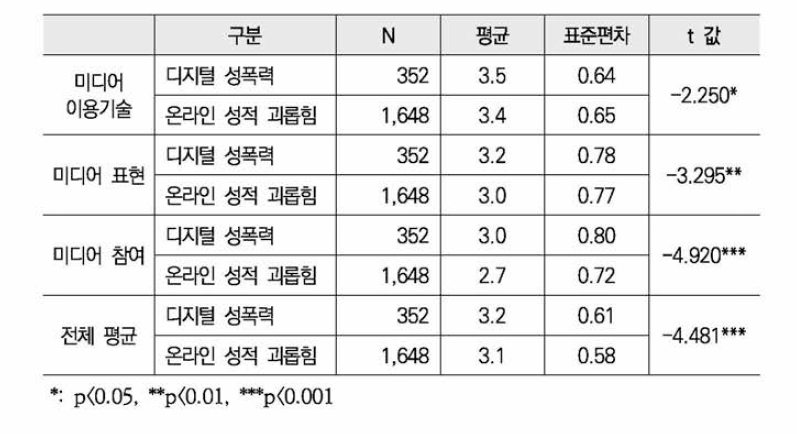 피해자 유형별 미디어 리터러시 수준 차이 검정