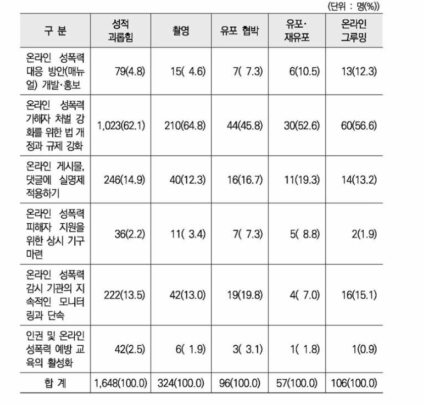 온라인 성폭력 예방을 위해 필요한 대책