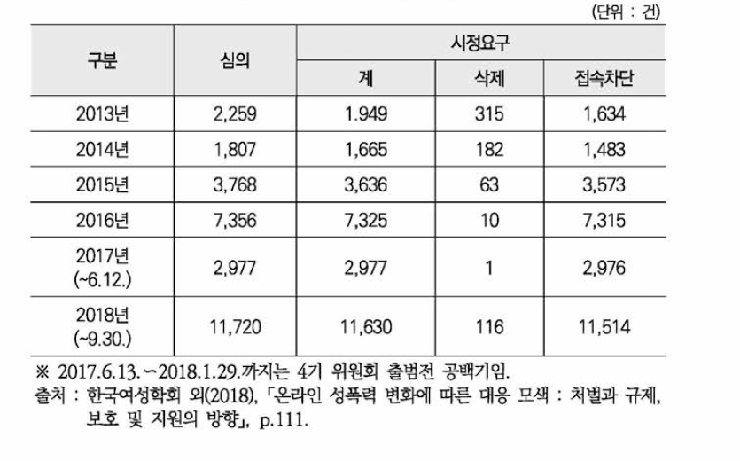 디지털 성범죄정보 심의 및 시정요구 현황 (2013.1.1.-2018. 9. 30.)