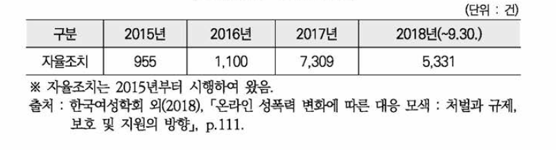 디지털성범죄정보 자율조치(삭제) 현황 (2015.1.1.-2018.9.30)