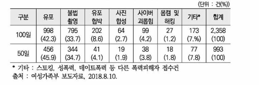 피해 유형별 현황