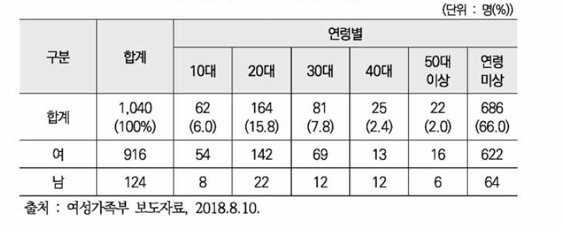 피해자 연령별 현황