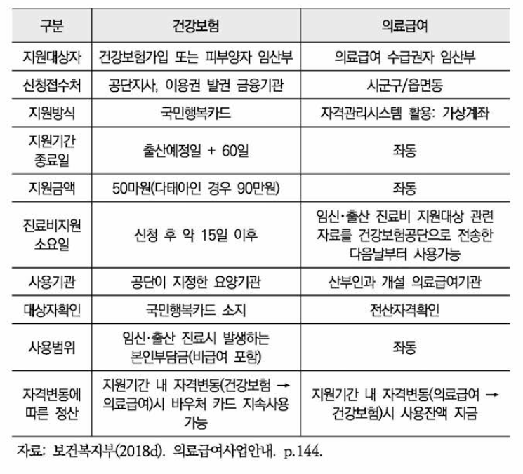 건강보험과 의료급여 임신 • 출산 진료비 지원방식 비교