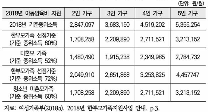 2018년도 아동양육비 지원대상 가구 소득인정액 기준