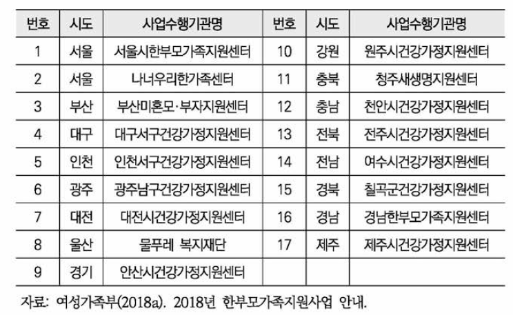 권역별 미혼모 • 부자거점기관