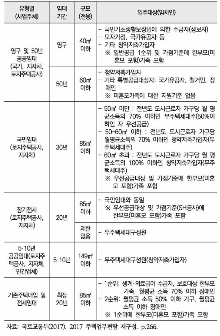 공공임대주택 유형별 미혼모가족 관련 입주대상 현황