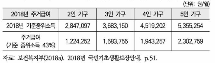 2018년도 아동양육비 지원대상 가구 소득인정액 기준